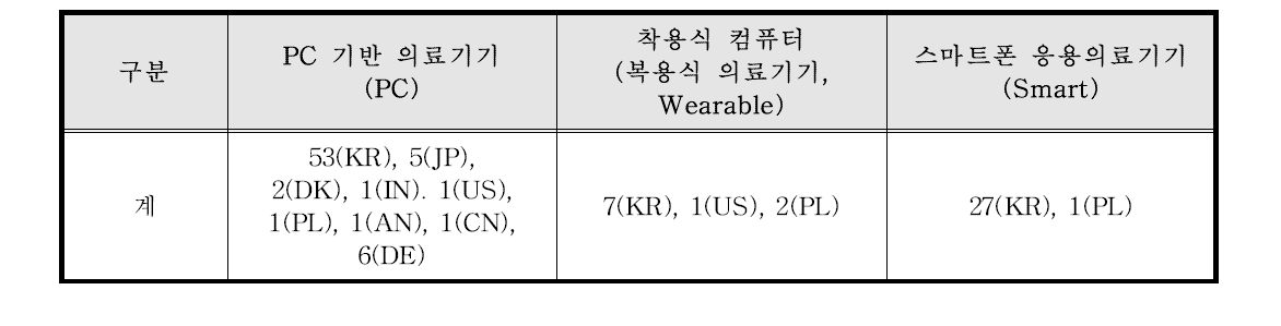 상용화 의료기기 조사 결과