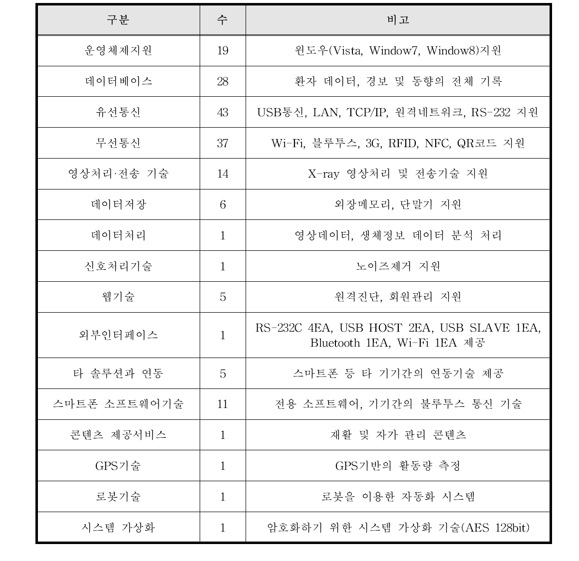 PC기반 상용 의료기기 ICT관련 기술