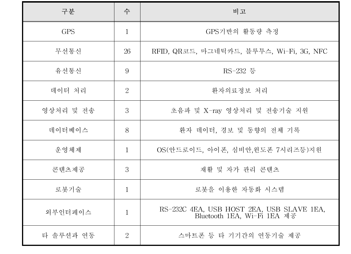 스마트폰 기반 ICT관련 기술