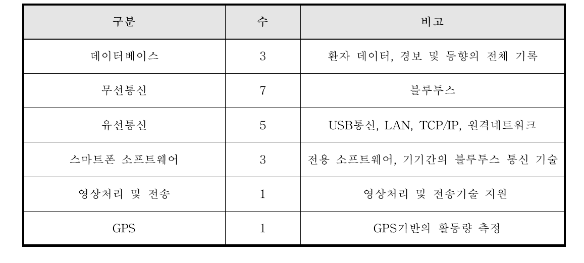 착용식 컴퓨터 ICT관련 기술