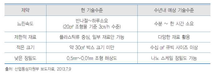 3D 프린터의 기술 수준