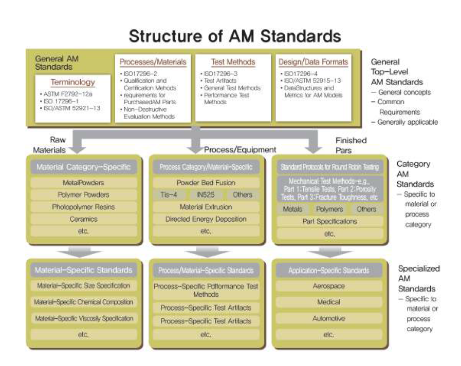 적층제조(AM) 표준규정 구조