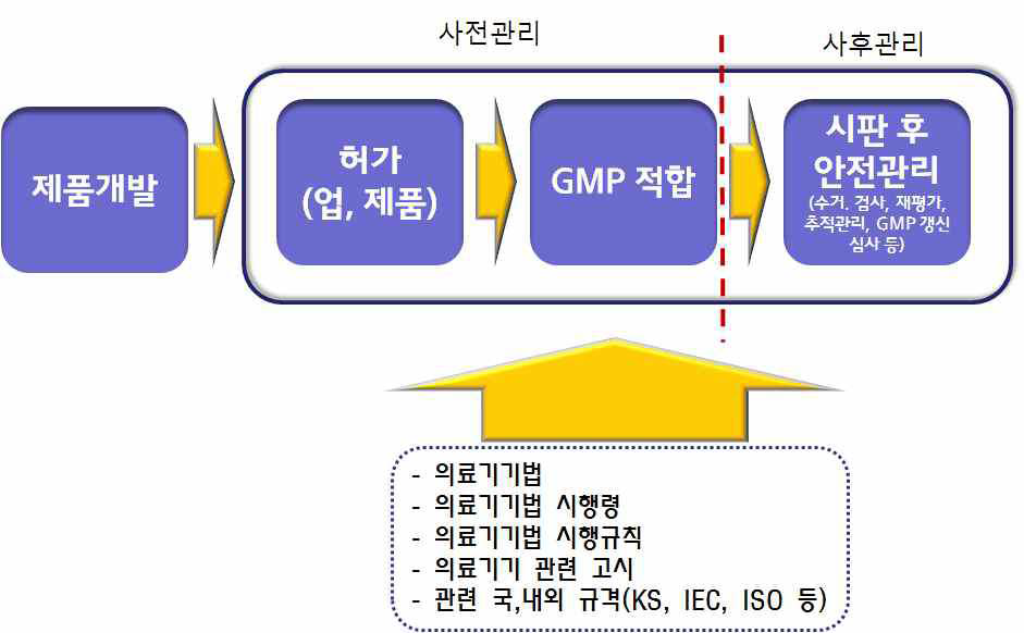 의료기기 관리제도 흐름도