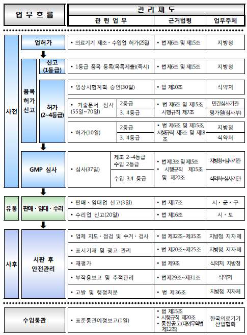 의료기기 사전/사후 관리제도