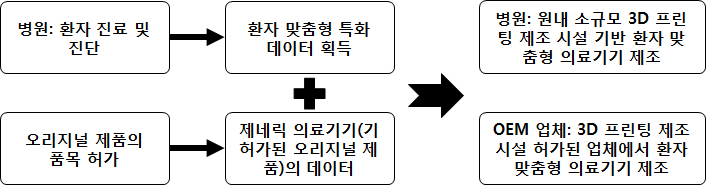 환자 맞춤형 의료기기 제조 프로세스 (안)