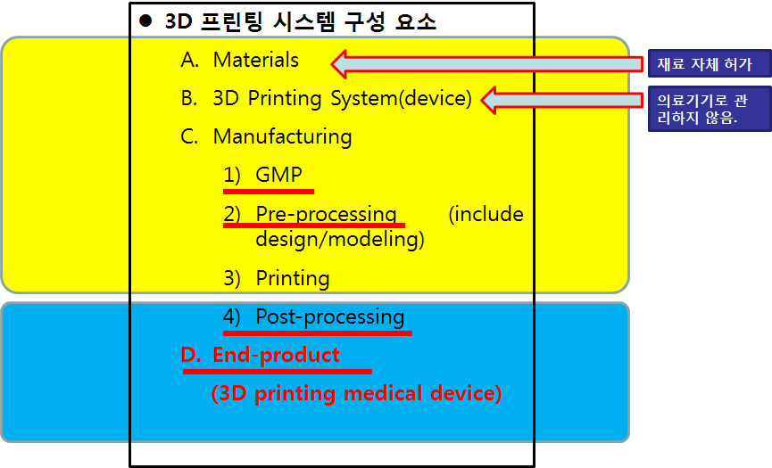 3D 프린팅 시스템 표준 구성 요소