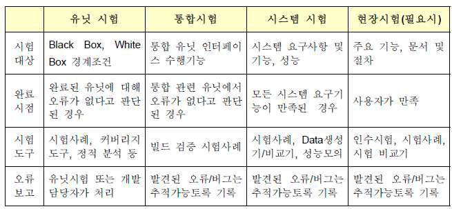 소프트웨어 검증 및 벨리데이션 시험 방법