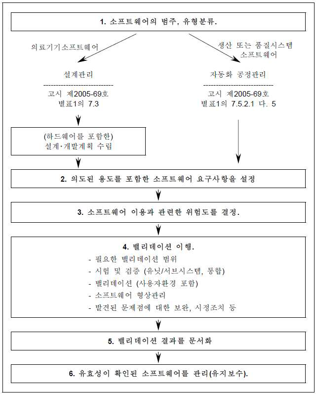 소프트웨어 벨리데이션 접근법