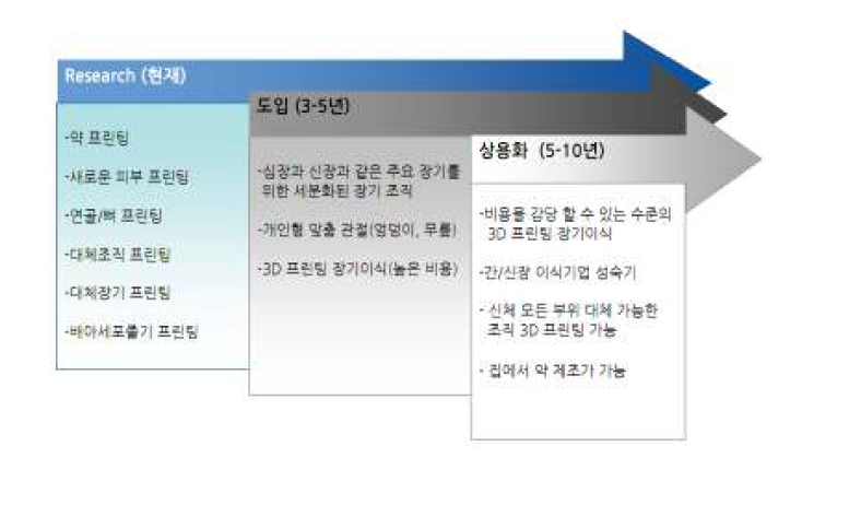 바이오프린팅 발전 예상도