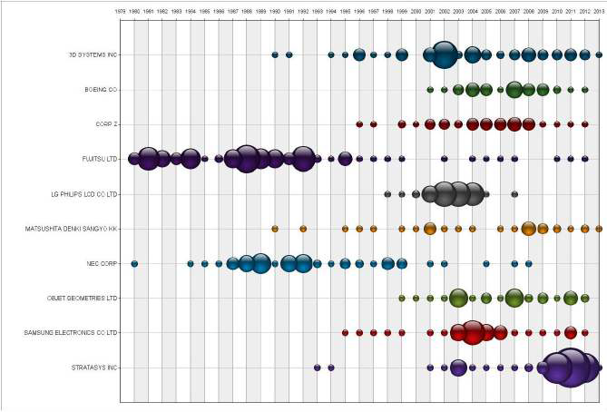 연도별 특허 출원인의 활동을 보여주는 Buble Chart