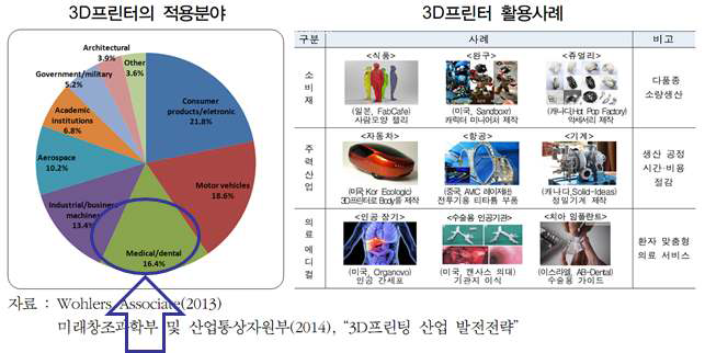 3D 프린팅 적용분야 및 활용사례