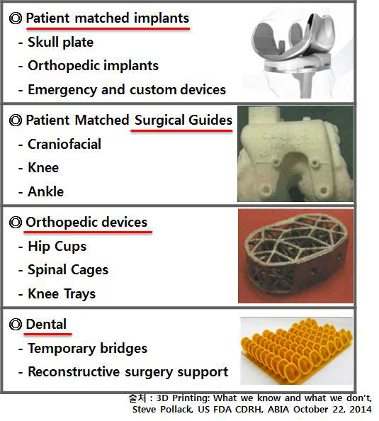 기 허가된 3D 프린팅 의료기기 분야별 분류