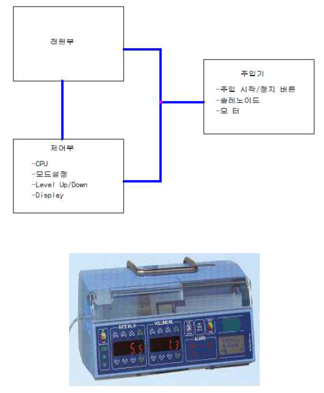 의약품주입펌프의 구성요소