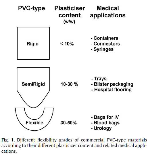 가소제 함량에 따른 PVC 유연성 및 의료기구로서의 사용범위