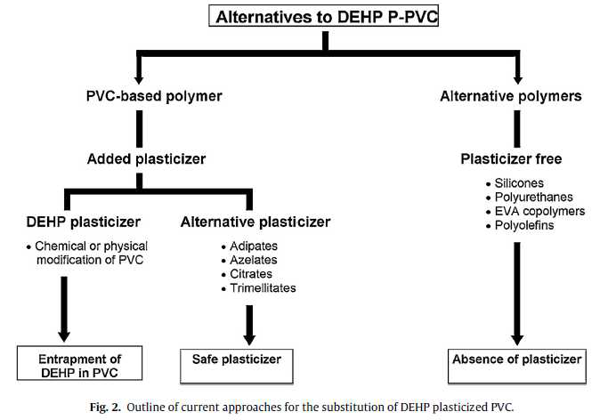 DEHP를 대체하기 위한 여러 접근 방법