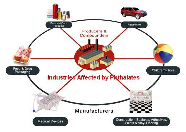프탈레이트가 사용되는 산업의 모식도