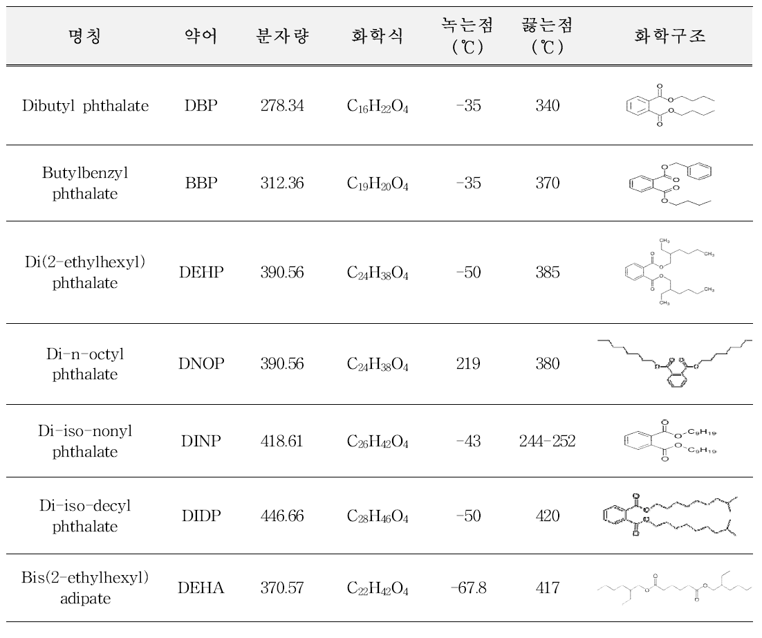 식품공전에 수재되어 있는 규제 대상 프탈레이트 7종