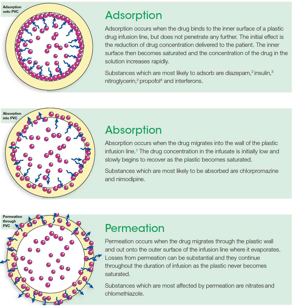 PVC 수액세트 튜브에서 발생하는 약물의 흡착, 흡수, 투과