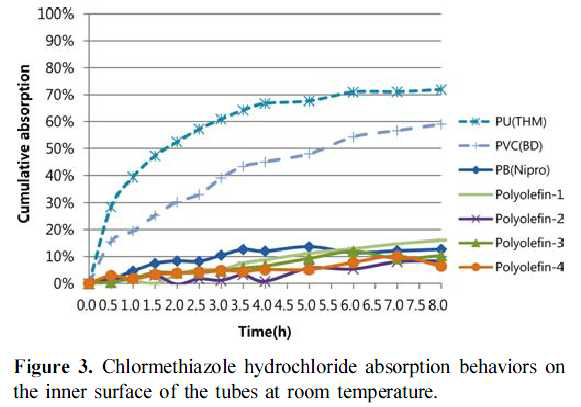 폴리올레핀계 폴리머가 흡착율이 낮음을 보여주는 자료