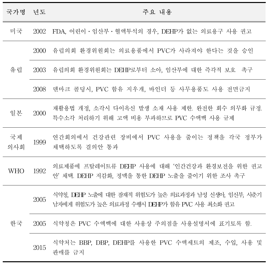 각국 정부와 주요 단체의 PVC 수액백과 DEHP 위해성 관련 규제와 권고