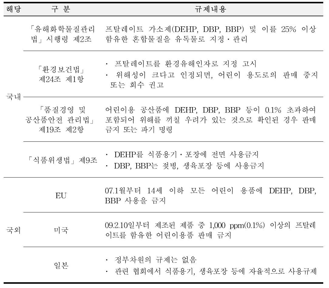 국내외 프탈레이트 규제내용