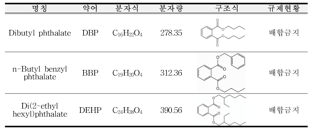 국내 화장품의 프탈레이트류 규제현황