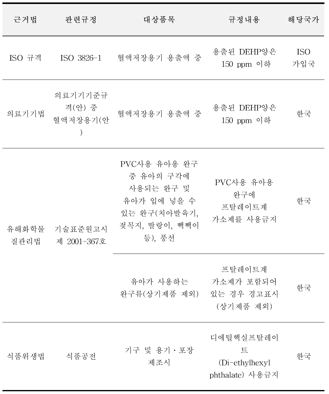 그 외 품목의 국내 프탈레이트류 규제현황