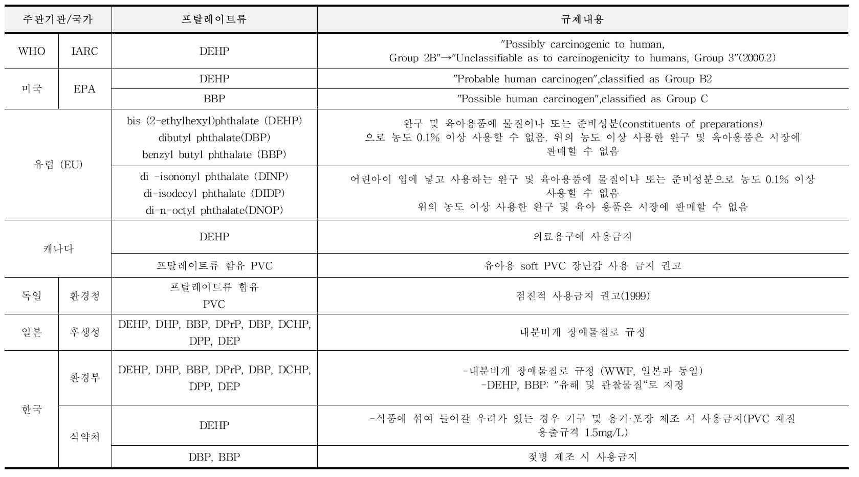 세계 각국의 프탈레이트류 규제현황 비교