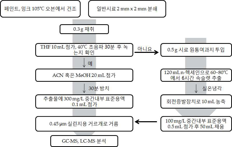 프탈레이트류의 전처리 방법 KS M 1991 : 2011법 모식도