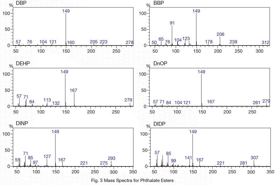 프탈레이트 6종의 GC/MS 스펙트럼 (예시)