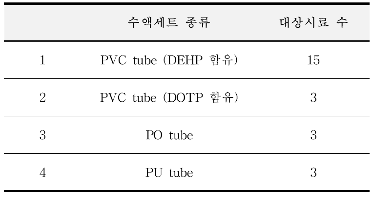 대상시료로 선정한 4종류의 수액줄