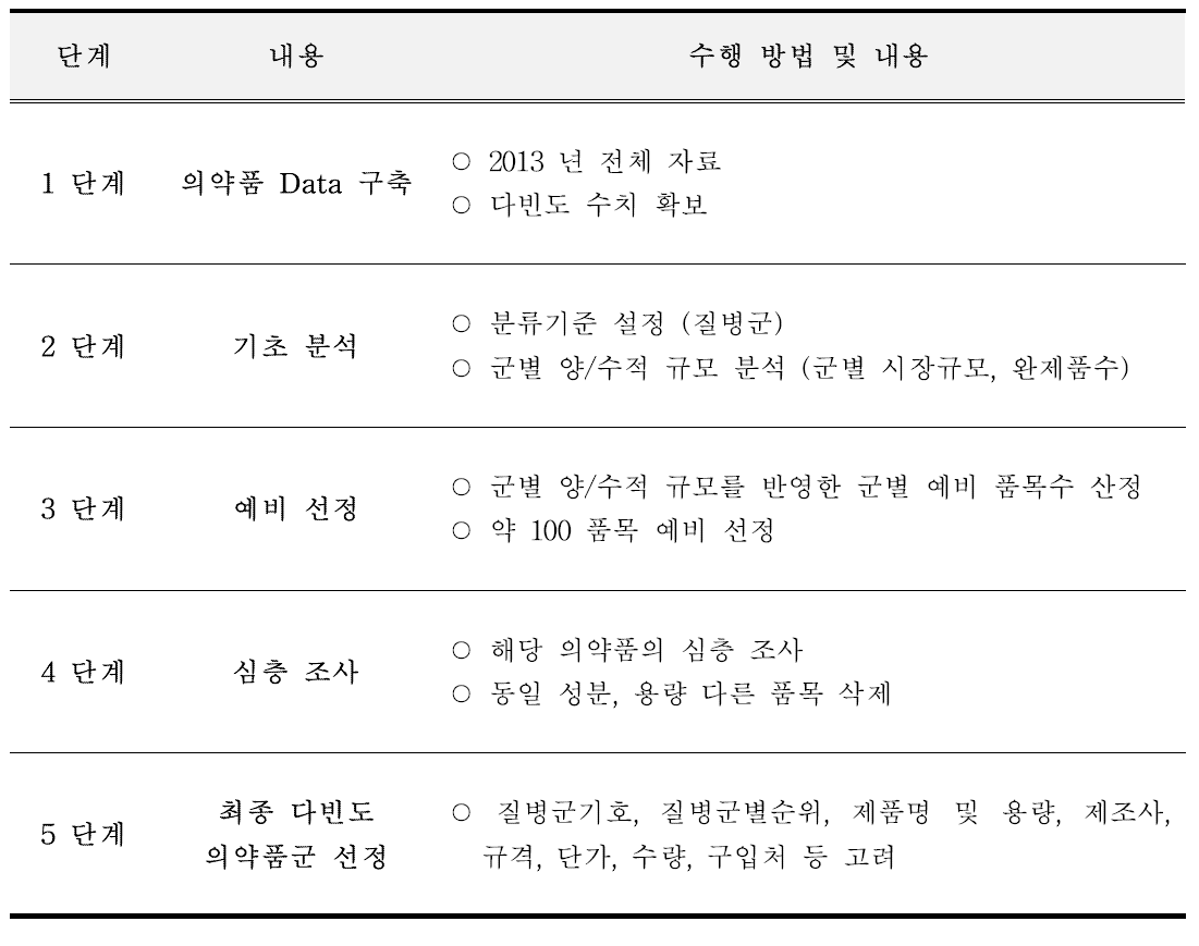 다빈도 사용 의약품군 선정 각 단계별 내용 및 방법