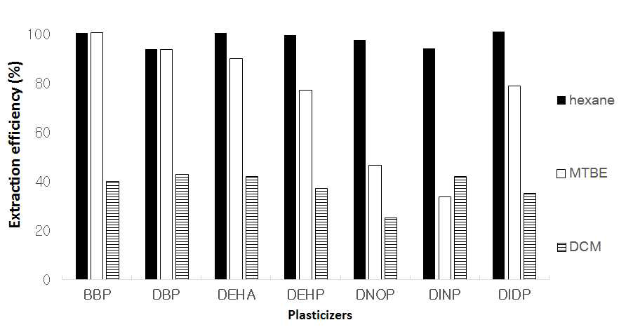 유기용매에 따른 가소제 8종의 추출효율