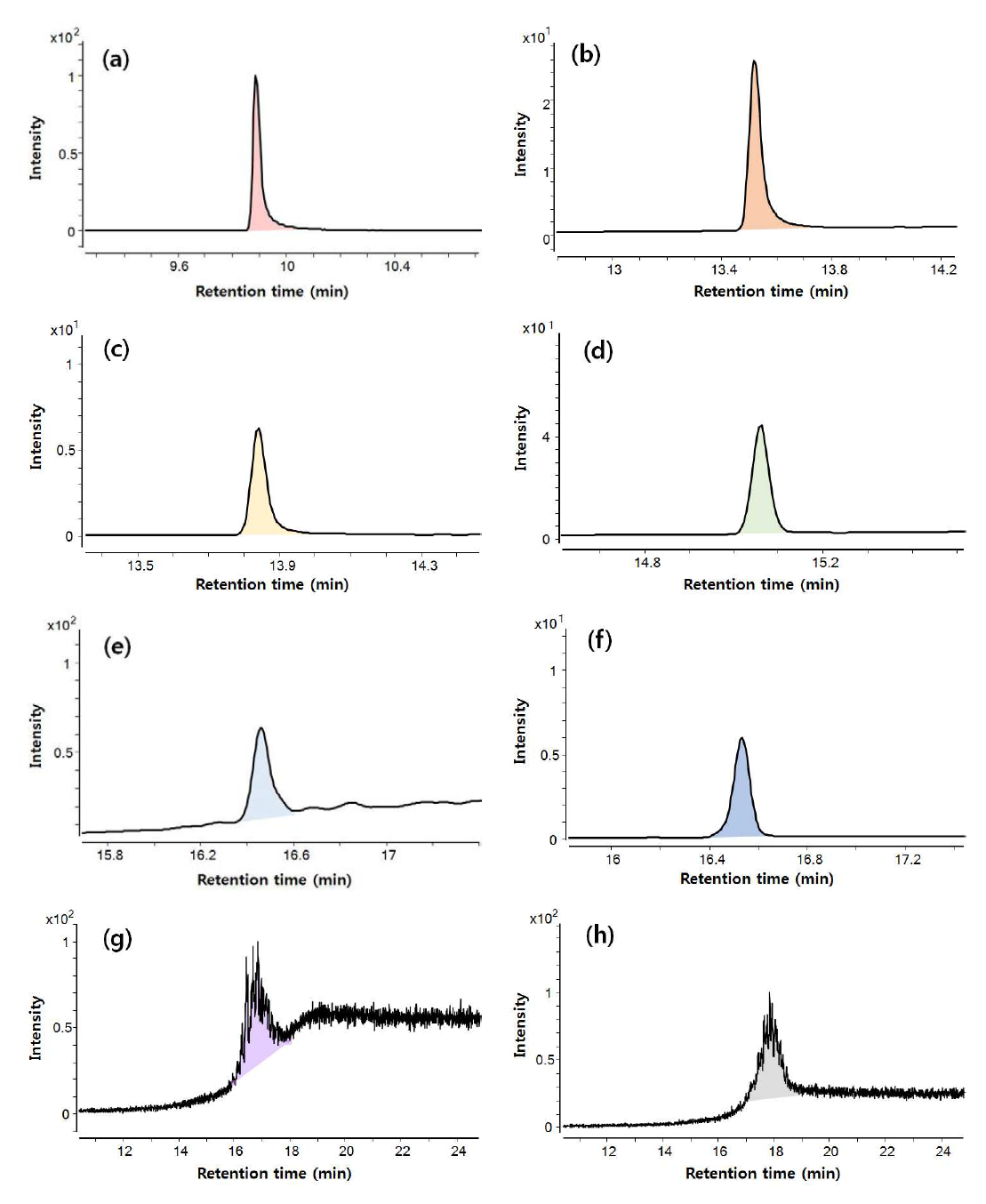 분석대상 가소제들의 GC/MS extracted ion chromatogram (EIC)