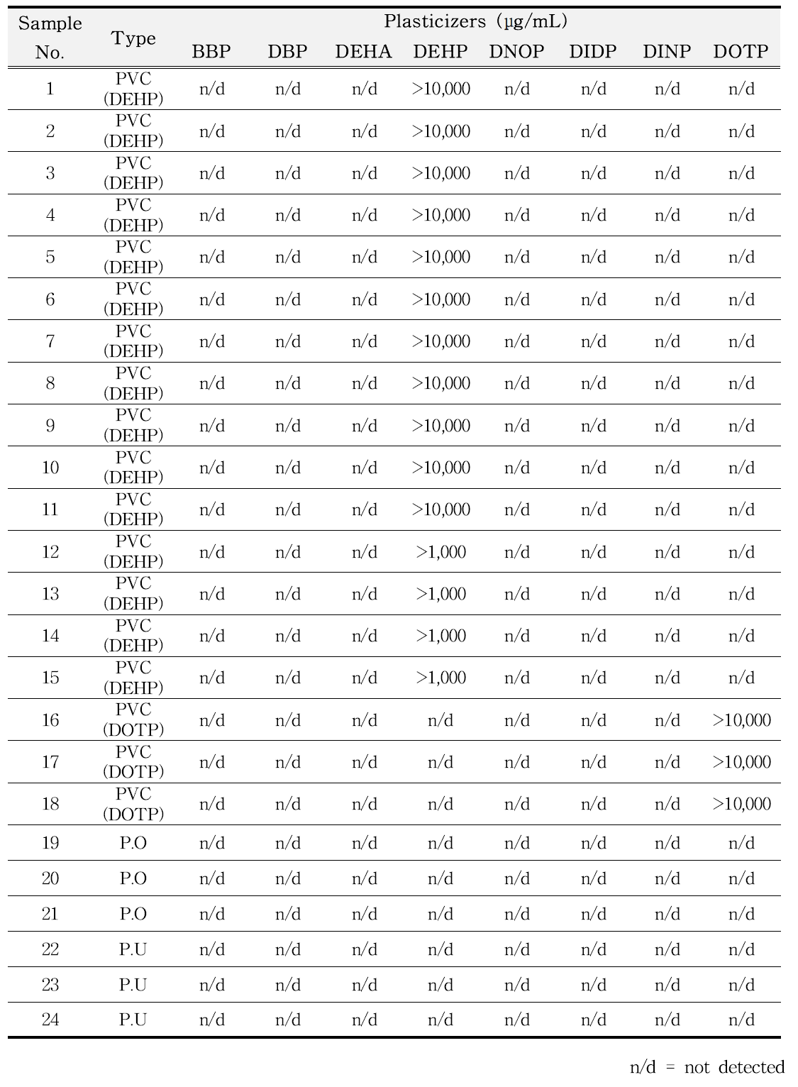 가소제류 검출 결과 (n=3)