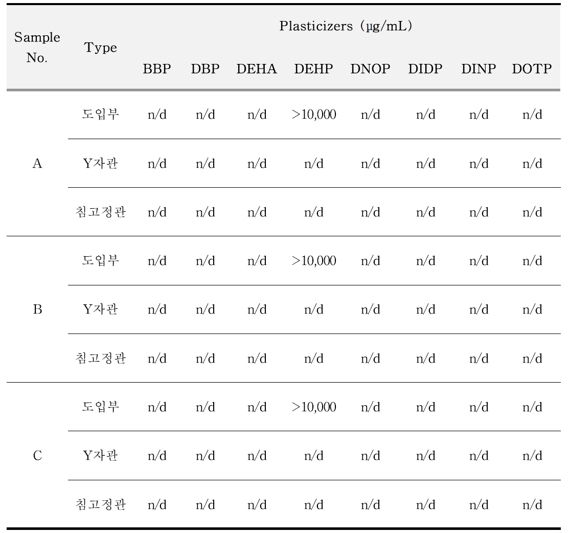 PVC 수액세트 부위별 가소제 함량