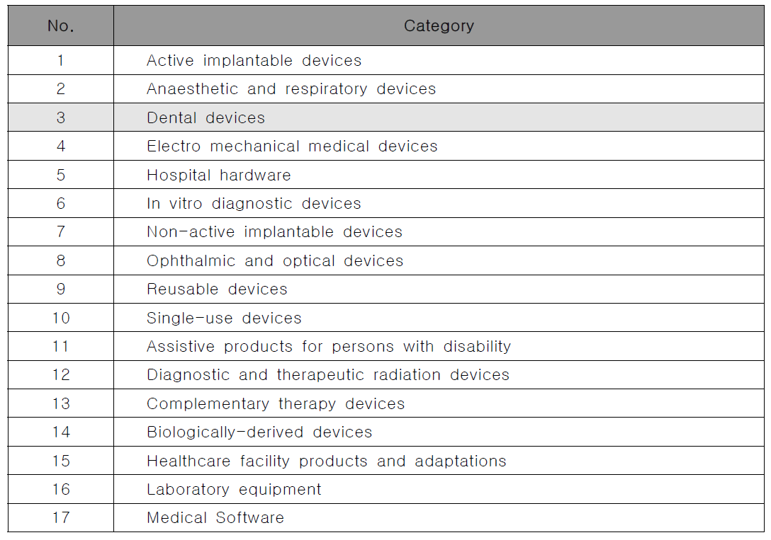 17종의 GMDN Device Category