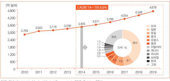 세계의료기기 시장규모 2011-2019 [보건복지부 세계시장동향]