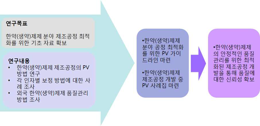 연구내용 및 목표