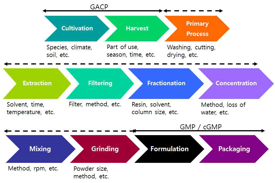 한약(생약)제제 생산을 위한 단위 공정 및 각 공정 관련 인자들