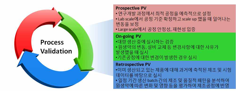 Process validation 방법