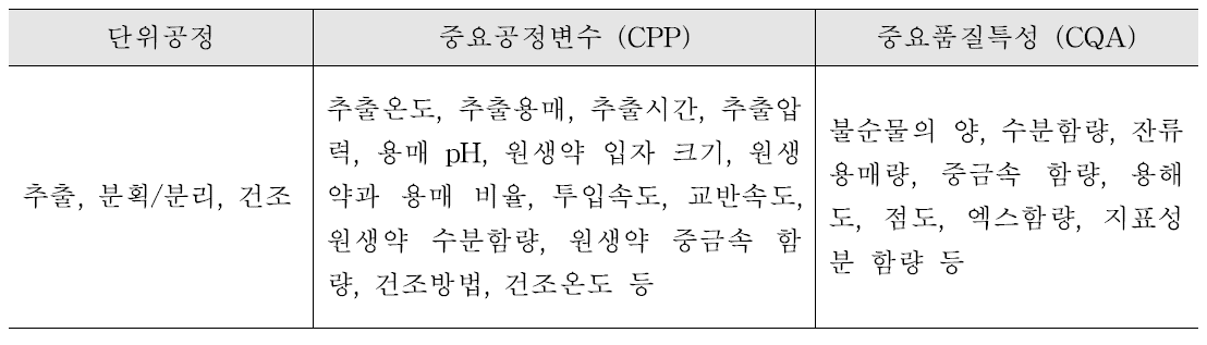 한약(생약)제제 제조과정의 CPP와 CQA의 예