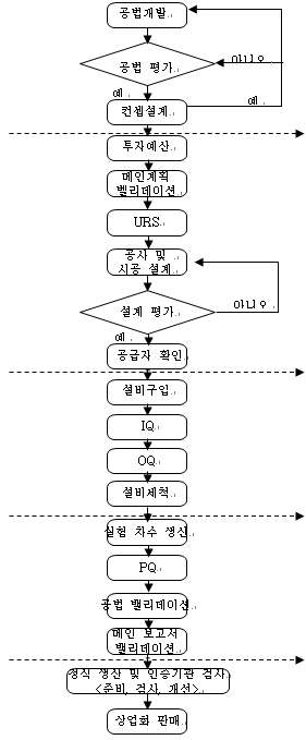 신규 API 프로젝트 혹은 시설 건설 플로차트