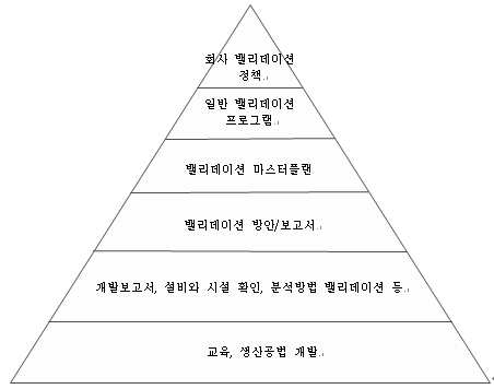 밸리데이션 문서 피라미트