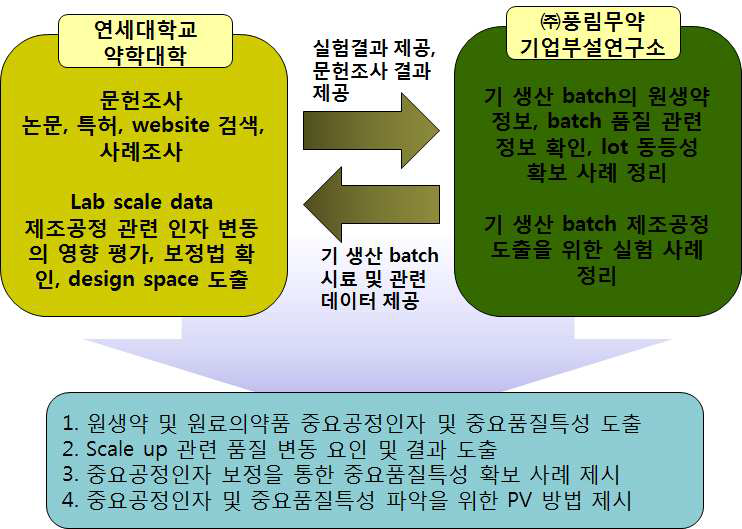 과제 추진 체계