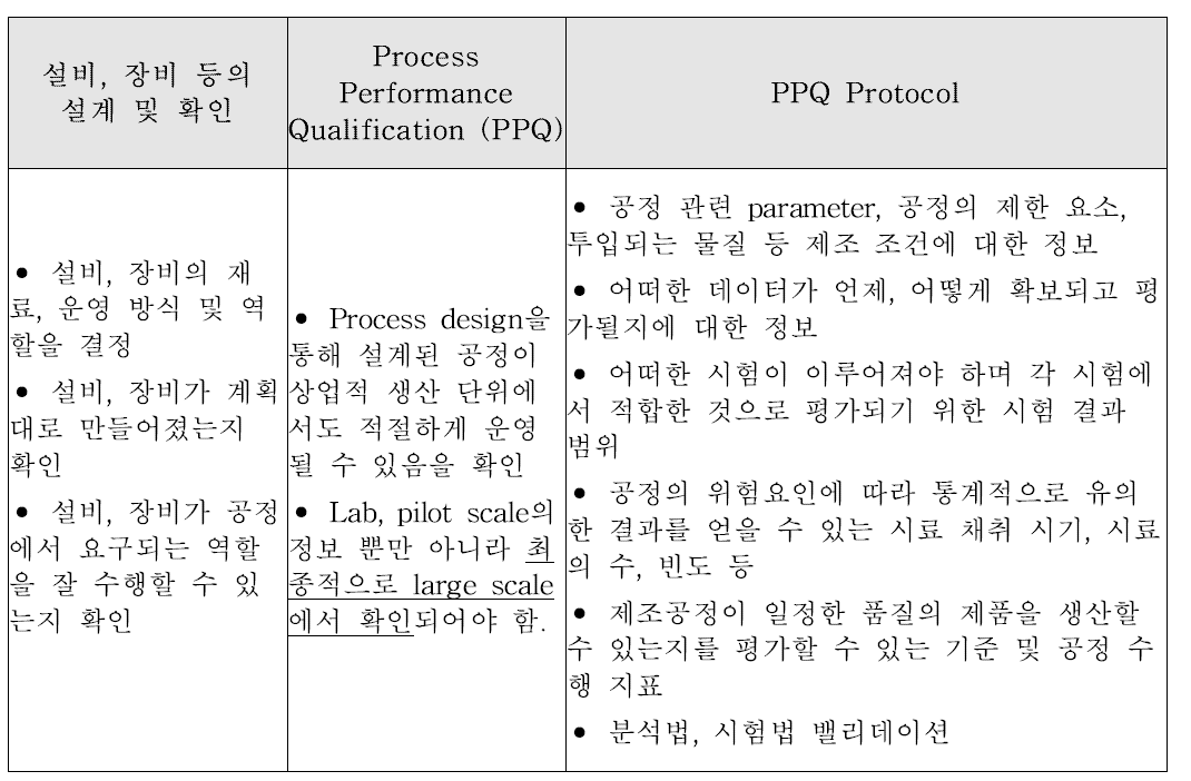 공정 적격성 평가 단계 및 평가 요소