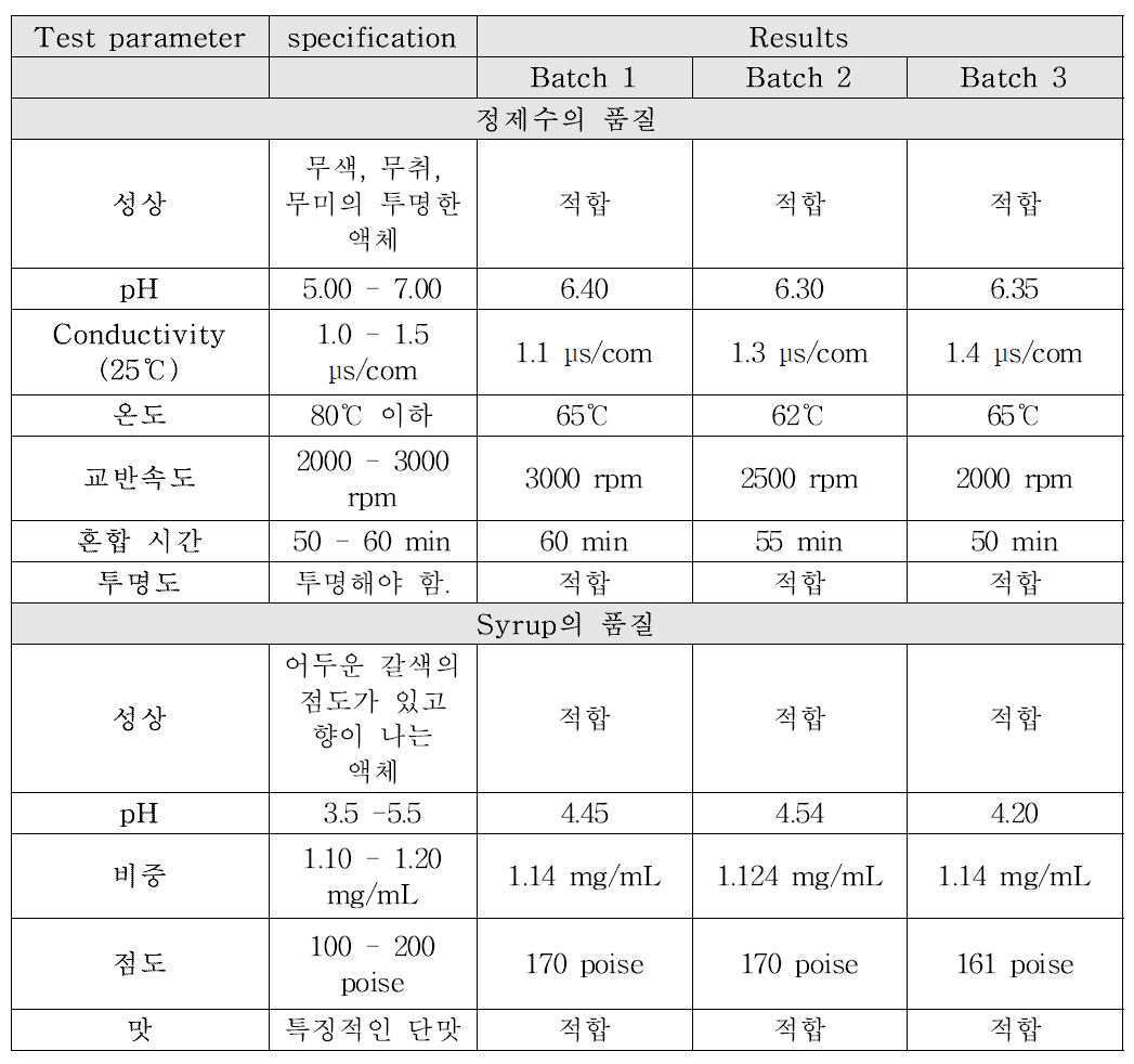 정제수와 syrup 제제의 품질 평가