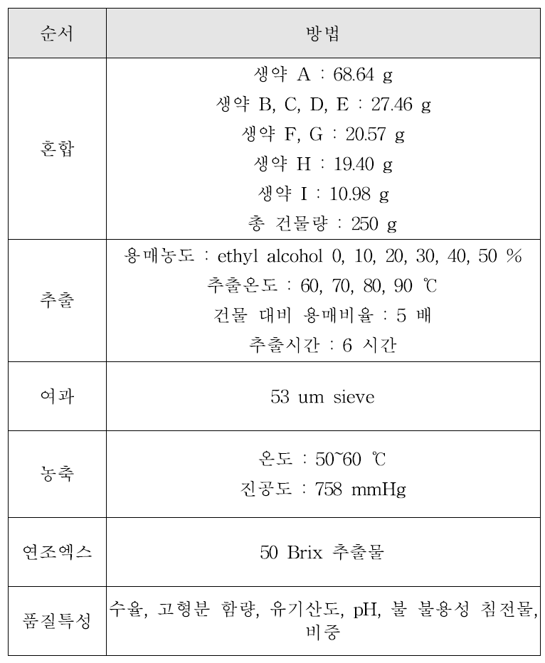 쌍화 추출물 추출조건과 품질특성