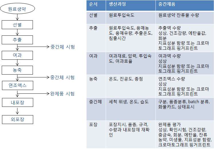 생약A 연조엑스 제조공정도 및 시험법