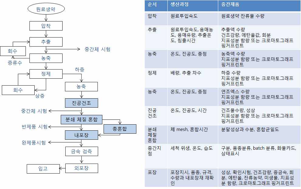 생약B 건조엑스 제조공정도 및 시험법